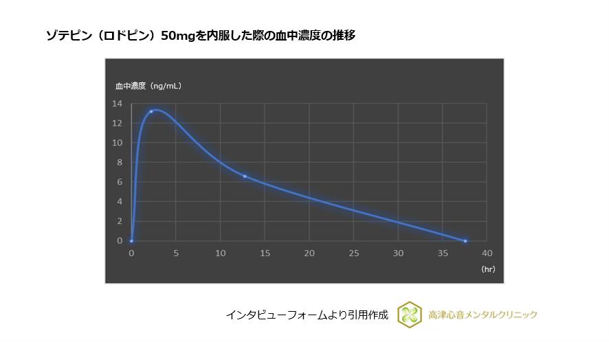 ゾデピン（ロドピン）50mgを内服した際の血中濃度の推移