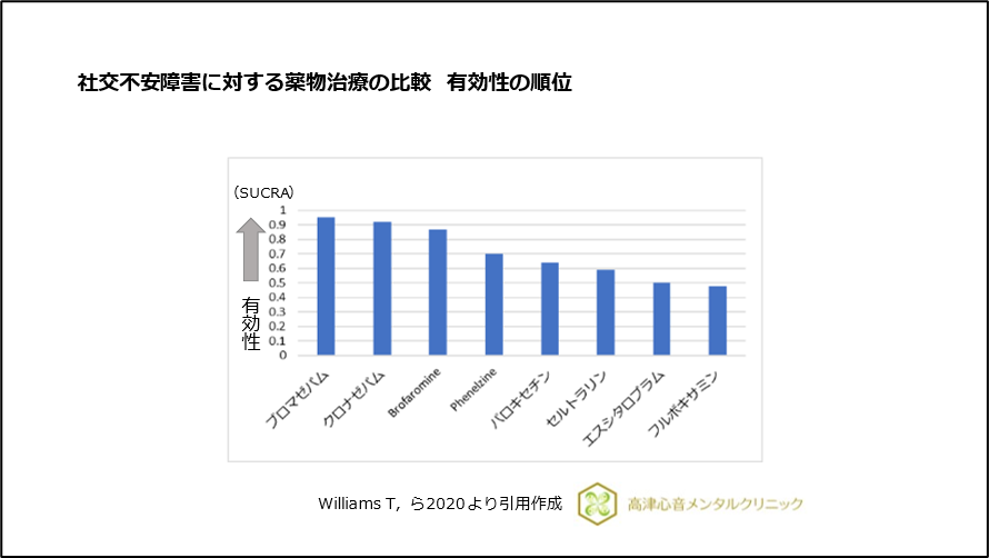 社交不安障害に対する薬物治療の比較 有効性の順位