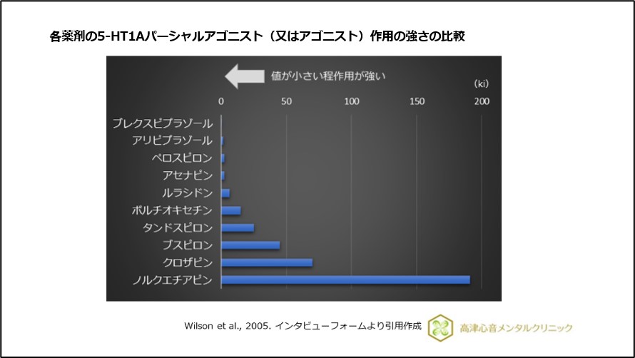 各薬剤の5-HT1Aパーシャルアゴニスト（又はアゴニスト）作用の強さの比較