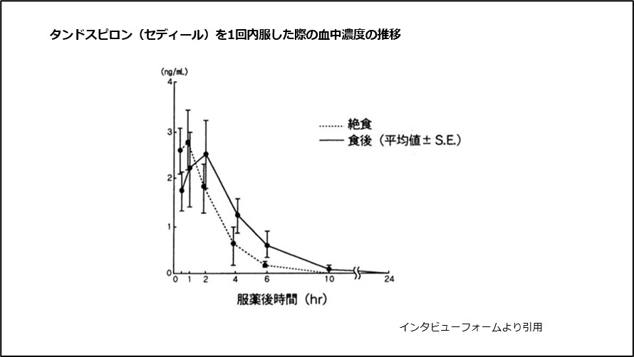 タンドスピロン（セディール）を1回内服した際の血中濃度の推移