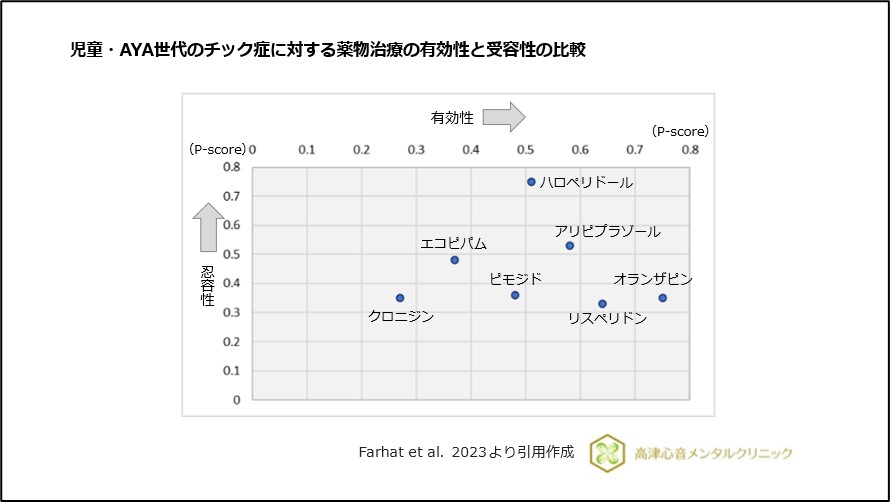 児童・AYA世代のチック症に対する薬物治療の有効性と受容性の比較