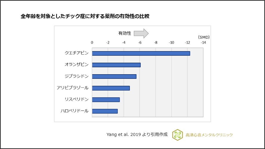 全年齢を対象としたチック症の薬剤の有効性の比較