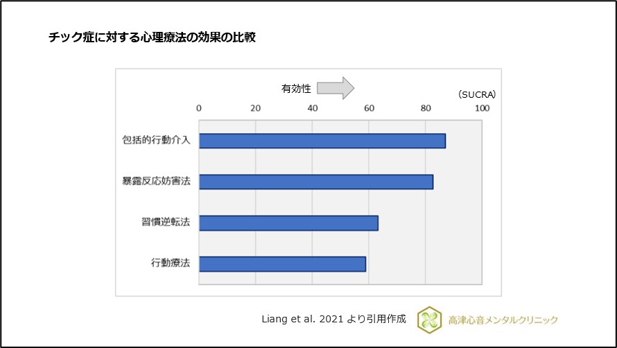 チック症に対する心理療法の効果の比較