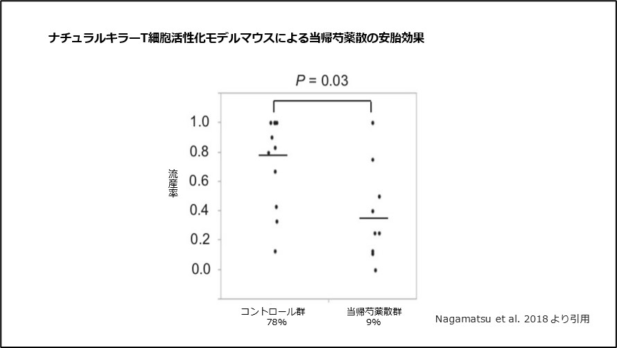 ナチュラルキラーT細胞活性化モデルマウスによる当帰芍薬散の安胎効果