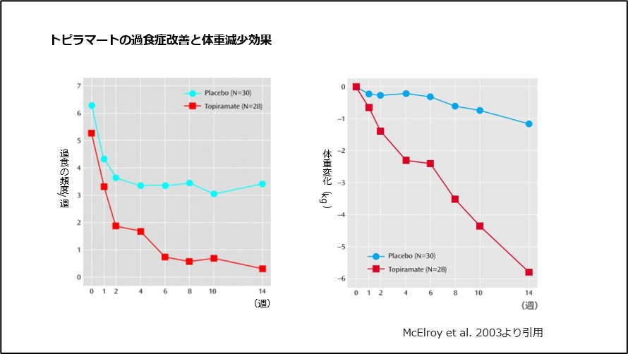 トピラマートの過食症改善と体重減少効果
