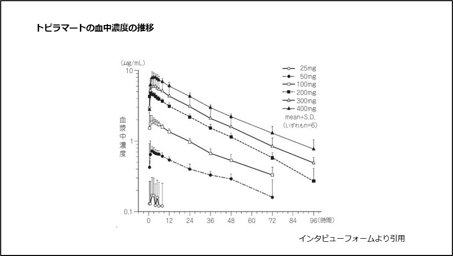 トピラマートの血中濃度の推移