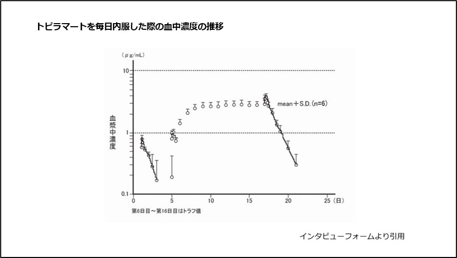 トピラマートを毎日内服した際の血中濃度の推移