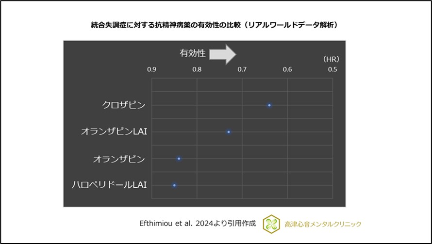 統合失調症に対する抗精神病薬の有効性の比較（リアルワールドデータ解析）