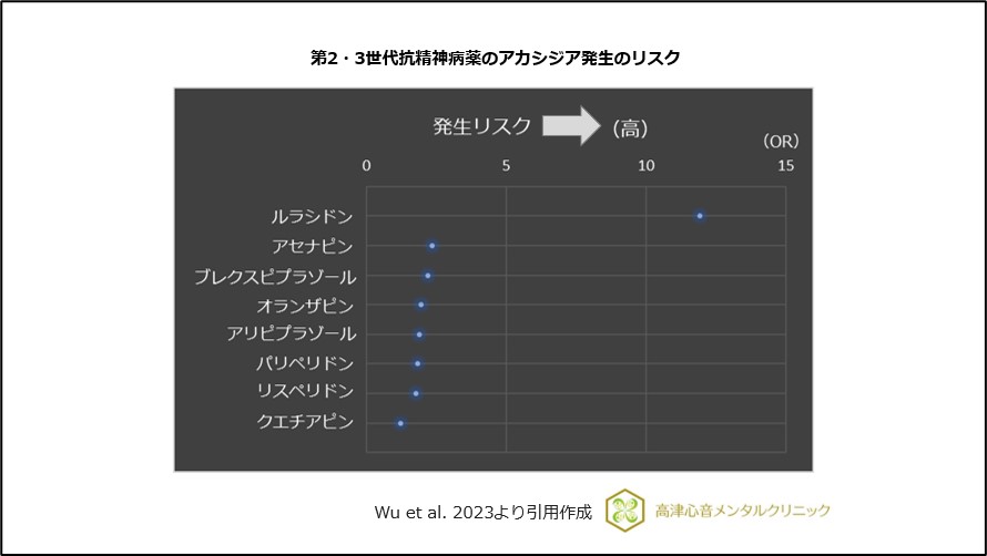 第2・3世代抗精神病薬のアカシジア発生のリスク