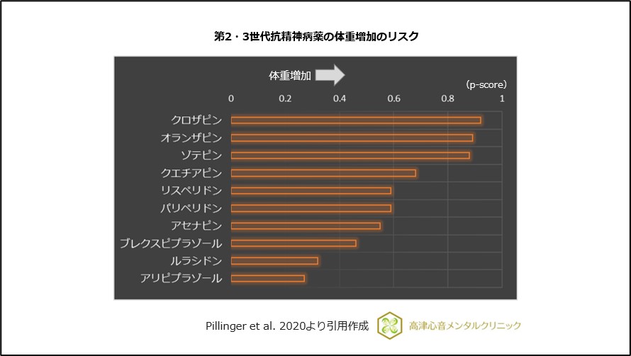 第2・3世代抗精神病薬の体重増加のリスク