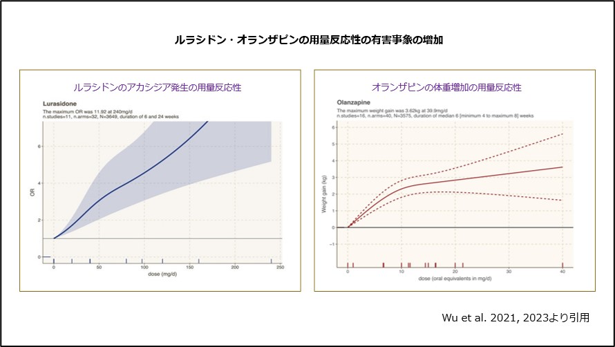 ルラシドン・オランザピンの用量反応性の有害事象の増加