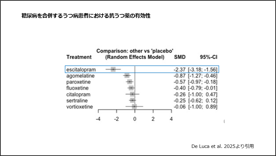 糖尿病を合併するうつ病患者における抗うつ薬の有効性