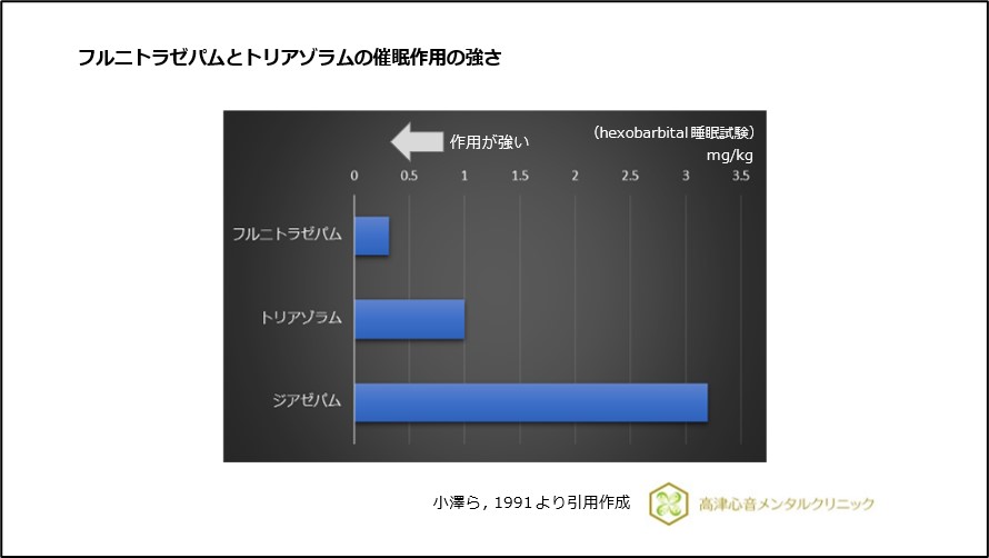 フルニトラゼパムとトリアゾラムの催眠作用の強さ