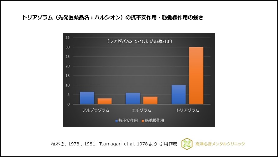 トリアゾラム（先発医薬品名：ハルシオン）の抗不安作用・筋弛緩作用の強さ