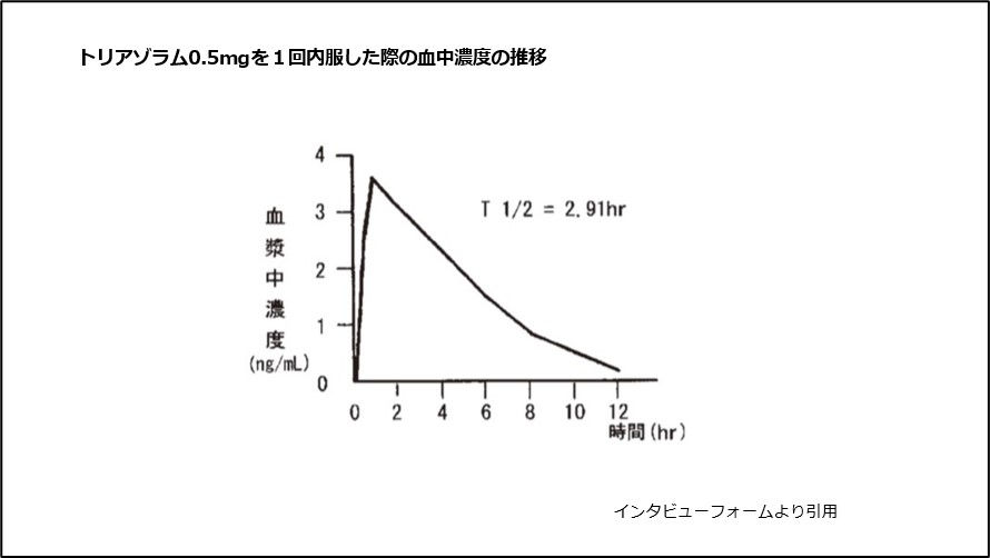 トリアゾラム0.5mgを1回内服した際の血中濃度の推移