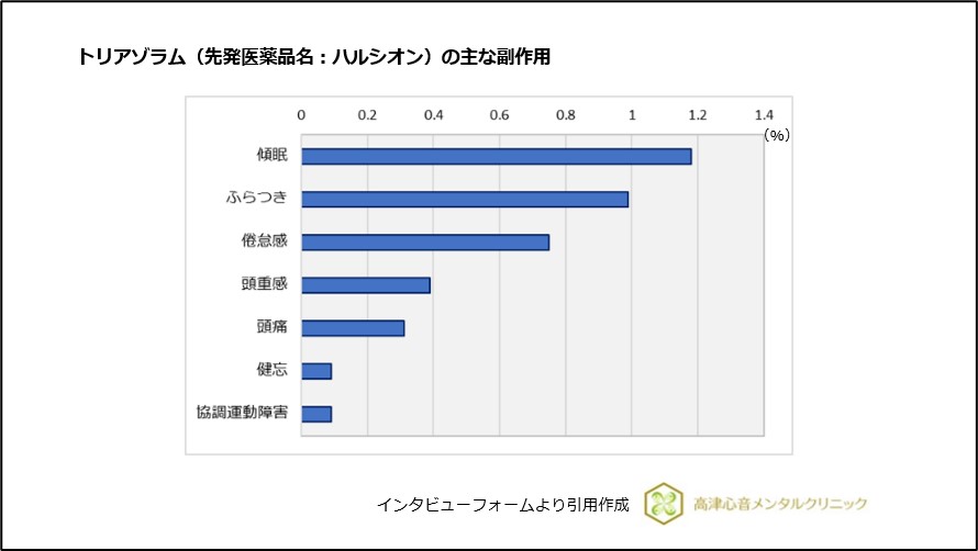 トリアゾラム（先発医薬品名：ハルシオン）の主な副作用