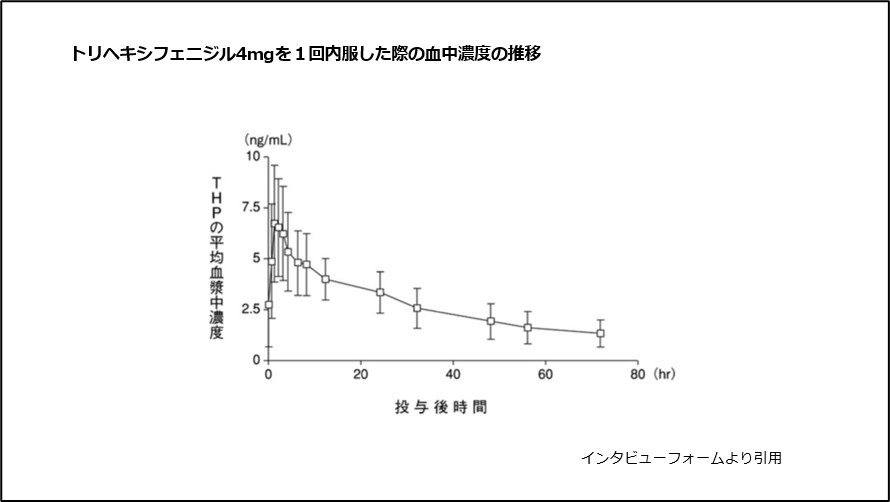 トリヘキシフェニジル4mgを1回内服した際の血中濃度の推移