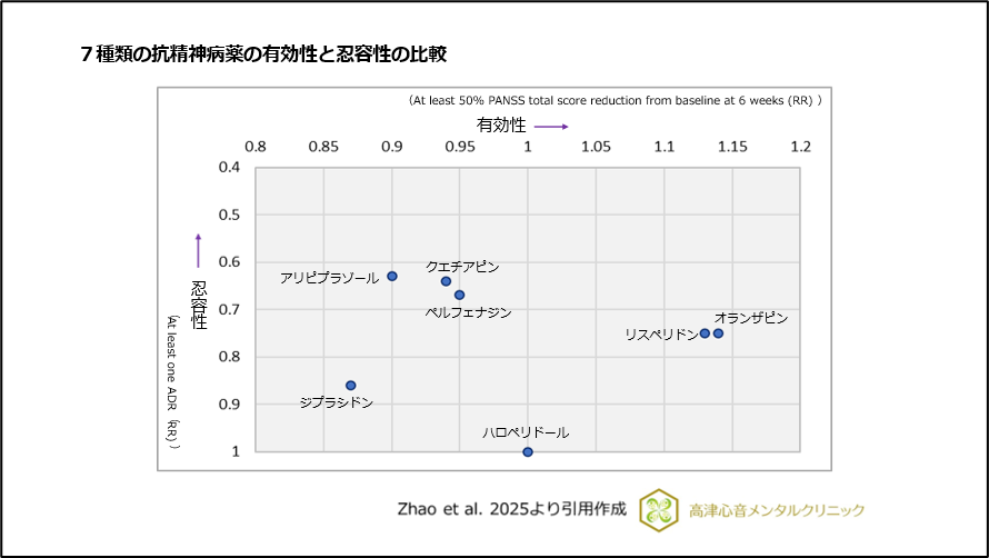 7種類の抗精神病薬の有効性と忍容性の比較
