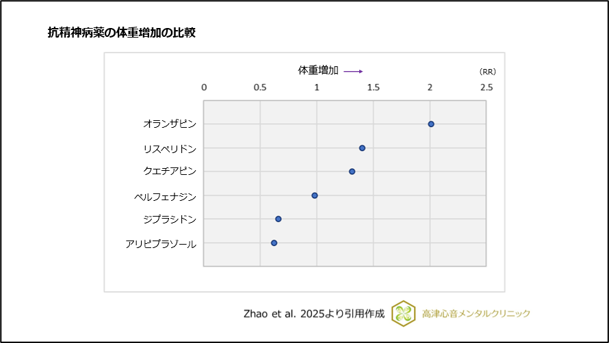 抗精神病薬の体重増加の比較