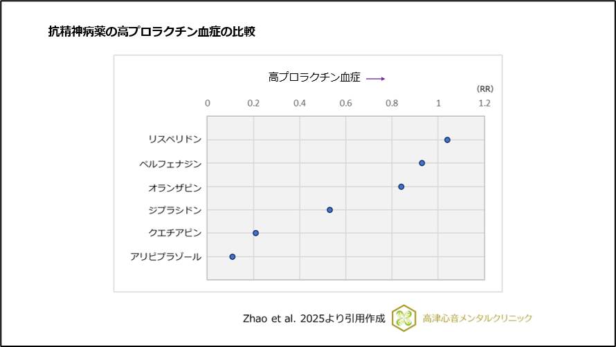 抗精神病薬の高プロラクチン血症の比較