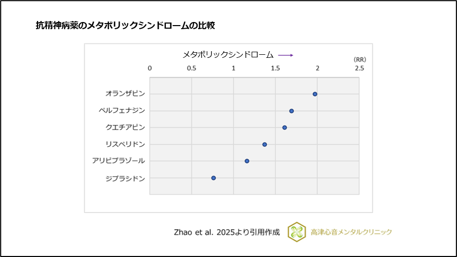 抗精神病薬のメタボリックシンドロームの比較