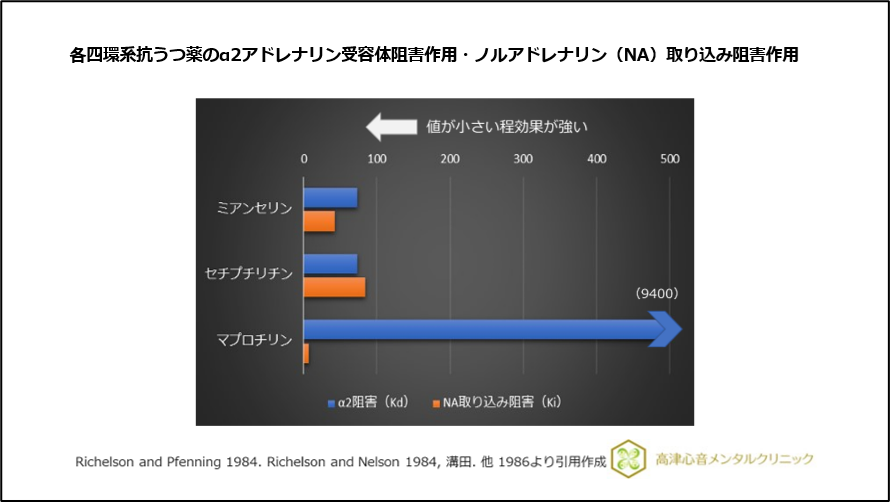 各四環系抗うつ薬のα2アドレナリン受容体阻害作用・ノルアドレナリン（NA）取り込み阻害作用