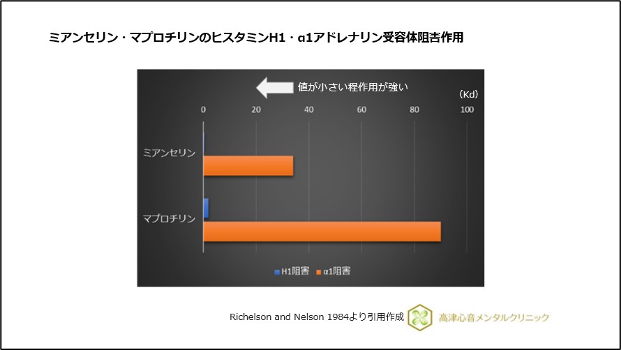ミアンセリン・マプロチリンのヒスタミンH1・α1アドレナリン受容体阻害作用