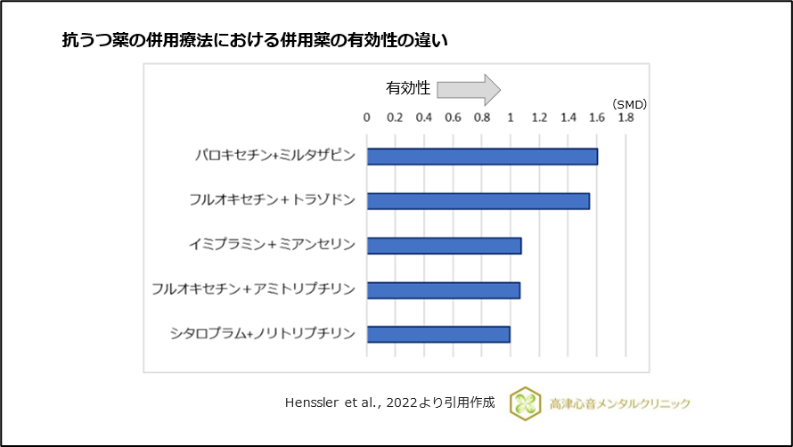 抗うつ薬の併用療法における併用薬の有効性の違い