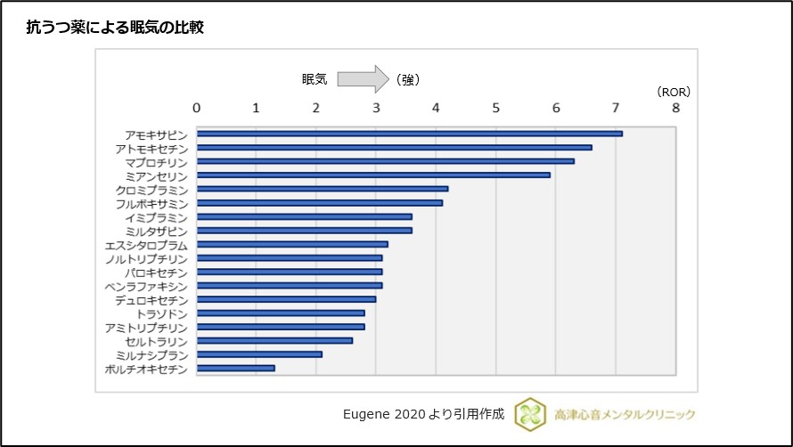 抗うつ薬による眠気の比較