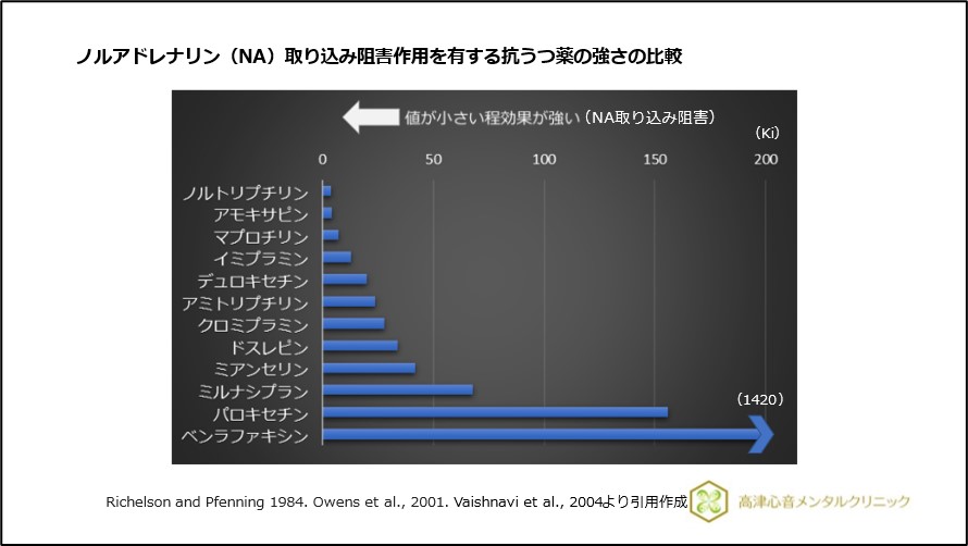 ノルアドレナリン（NA）取り込み阻害作用を有する抗うつ薬の強さの比較