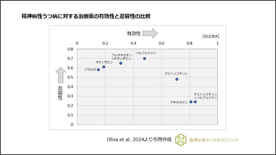 精神病性うつ病に対する治療薬の有効性と忍容性の比較