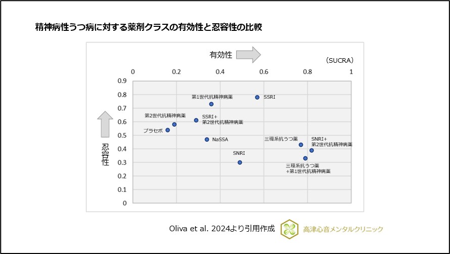 精神病性うつ病に対する薬剤クラスの有効性と忍容性の比較