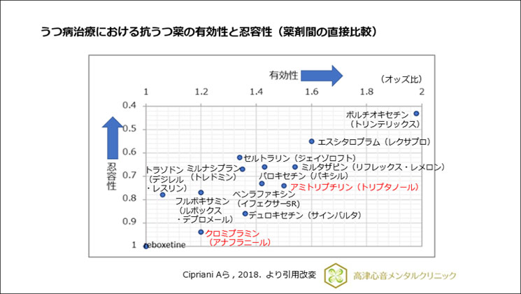 うつ病治療における抗うつ薬の有効性と忍容性（薬剤間の直接比較）