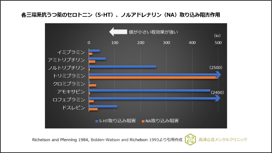 各三環系抗うつ薬のセロトニン（5-HT）、ノルアドレナリン（NA）取り込み阻害作用