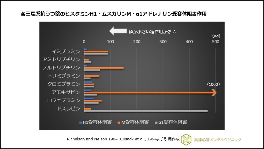 各三環系抗うつ薬のヒスタミンH1・ムスカリンM・α1アドレナリン受容体阻害作用