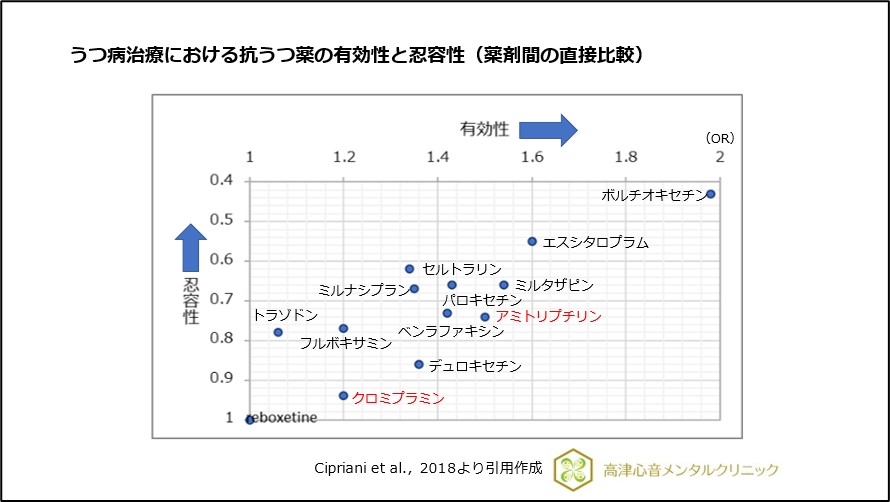 うつ病治療における抗うつ薬の有効性と忍容性（薬剤間の直接比較）