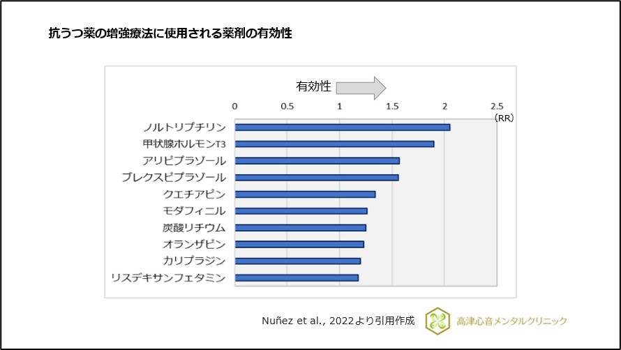 抗うつ薬の増強療法に使用される薬剤の有効性