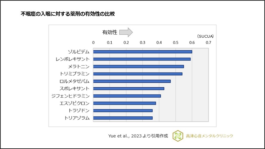 不眠症の入眠に対する薬剤の有効性の比較