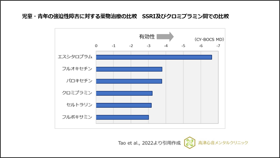 児童・青年の強迫性障害に対する薬物治療の比較 SSRI及びクロミプラミン間での比較