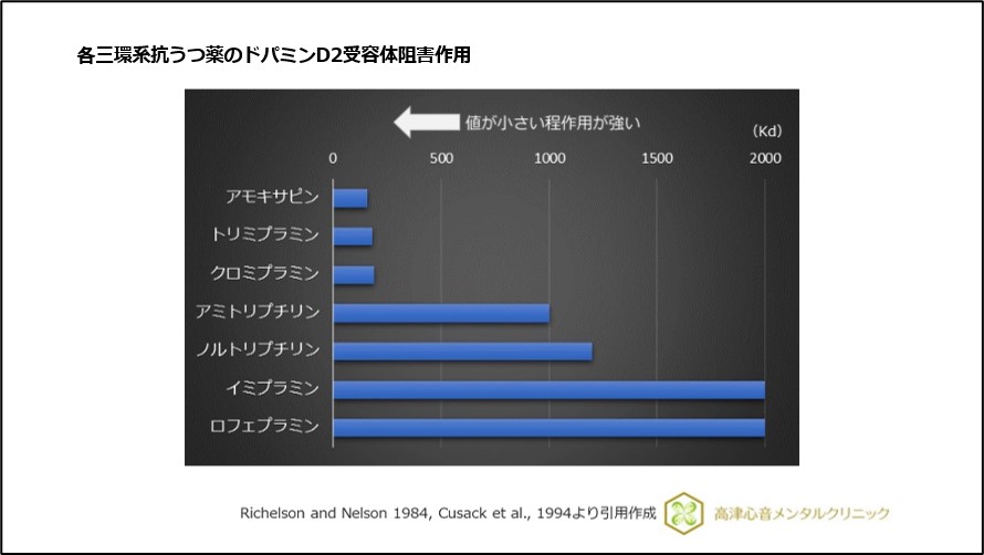 各三環系抗うつ薬のドパミンD2受容体阻害作用