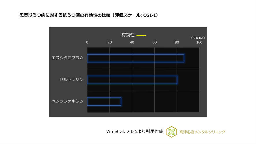 思春期うつ病に対する抗うつ薬の有効性の比較（評価スケール：CGI-I）