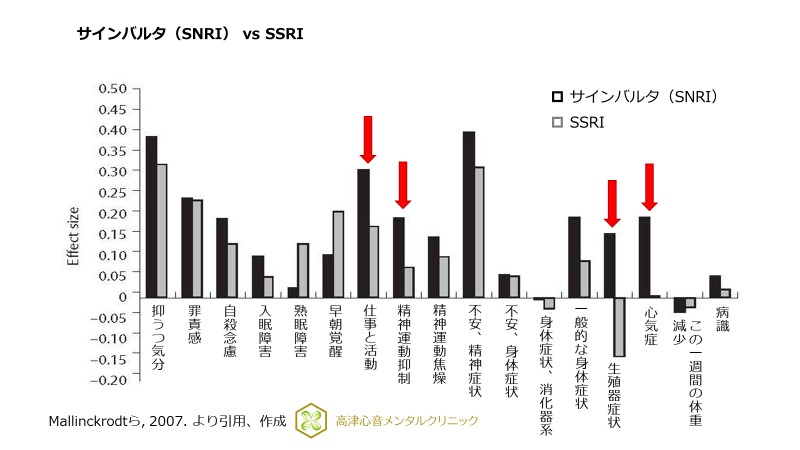 サインバルタ（SNRI）vs SSRI