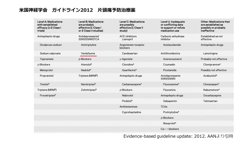 米国神経学会ガイドライン2012 辺づ通予防治療薬