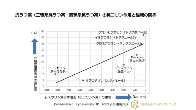 抗うつ薬（三環系抗うつ薬・四環系抗うつ薬）の抗コリン作用と躁転の関係