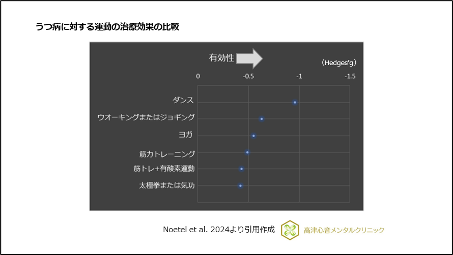 うつ病に対する運動の治療効果の比較