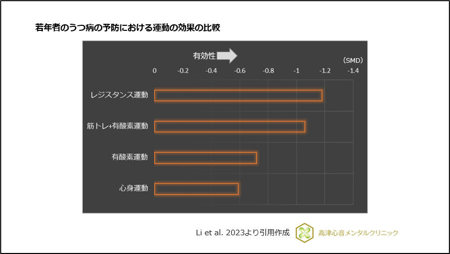 若年者のうつ病予防における運動の効果の比較