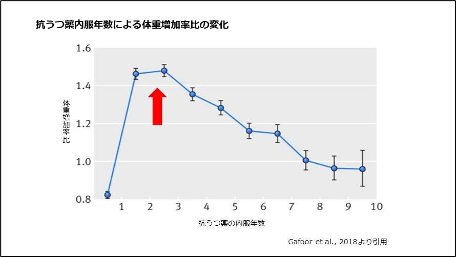  HRTは体重増加を引き起こしますか?