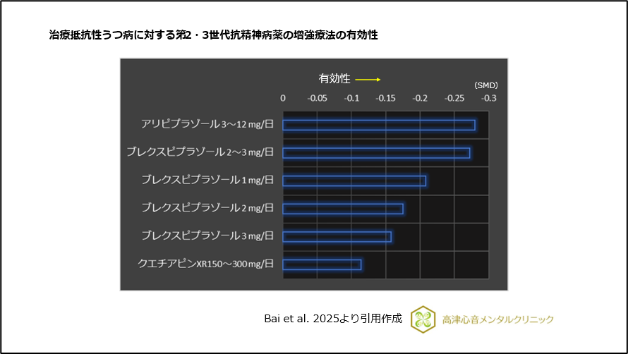 治療抵抗性うつ病に対する第2・3世代抗精神病薬の増強療法の有効性