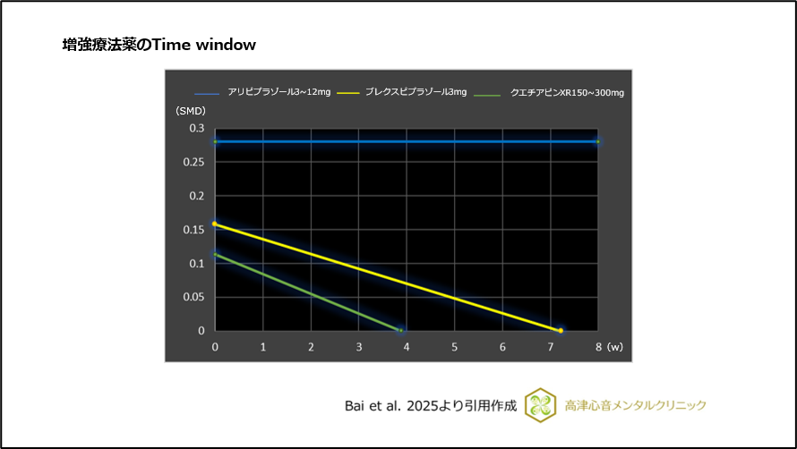 増強療法薬のTime windows