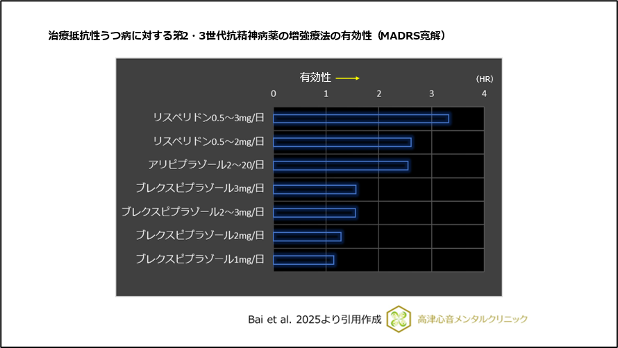 治療抵抗性うつ病に対する第2・3世代抗精神病薬の増強療法の有効性（MADRS寛解）